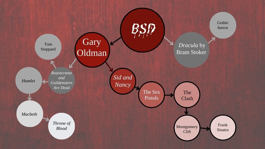 Decision tree diagram illustrates the path from Bram Stoker’s Dracula to Frank Sinatra; alternative paths to different cultural products are greyed out